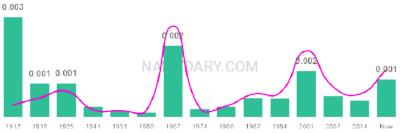 The popularity and usage trend of the name Zena Over Time