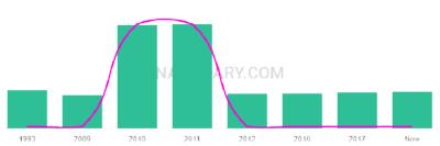 The popularity and usage trend of the name Zenat Over Time