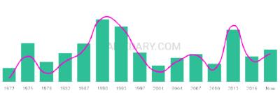 The popularity and usage trend of the name Zenia Over Time