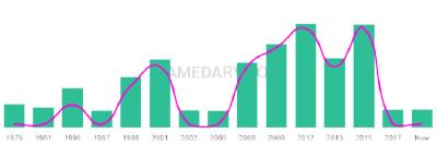 The popularity and usage trend of the name Zenna Over Time