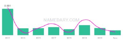 The popularity and usage trend of the name Zeola Over Time