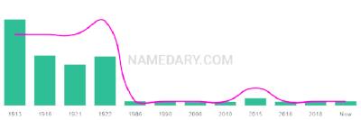 The popularity and usage trend of the name Zera Over Time