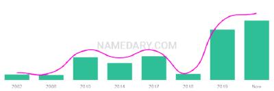 The popularity and usage trend of the name Zeya Over Time