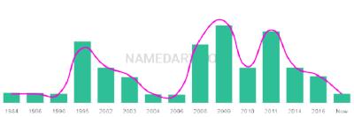 The popularity and usage trend of the name Zhen Over Time