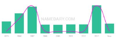 The popularity and usage trend of the name Zillah Over Time