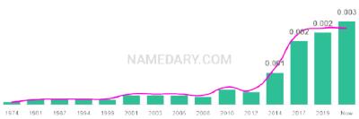The popularity and usage trend of the name Zinnia Over Time