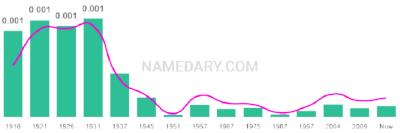 The popularity and usage trend of the name Zita Over Time