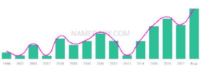 The popularity and usage trend of the name Ziyan Over Time