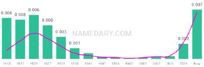 The popularity and usage trend of the name Zola Over Time