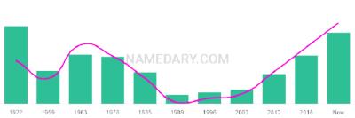 The popularity and usage trend of the name Zoltan Over Time