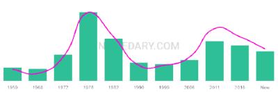 The popularity and usage trend of the name Zoran Over Time