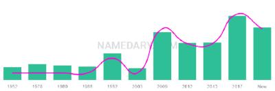 The popularity and usage trend of the name Zsolt Over Time