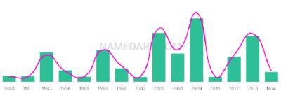 The popularity and usage trend of the name Zubin Over Time