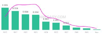 The popularity and usage trend of the name Zula Over Time