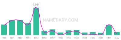 The popularity and usage trend of the name Zuleima Over Time
