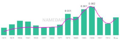 The popularity and usage trend of the name Zulema Over Time