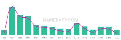 The popularity and usage trend of the name Zuleyma Over Time