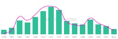 The popularity and usage trend of the name Zulma Over Time