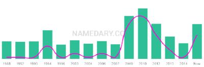 The popularity and usage trend of the name Zuly Over Time