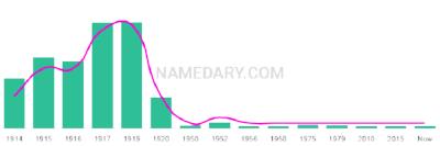 The popularity and usage trend of the name Zygmunt Over Time