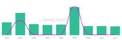 The popularity and usage trend of the name Zynab Over Time