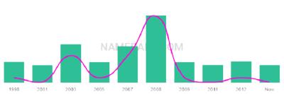 The popularity and usage trend of the name Zyria Over Time